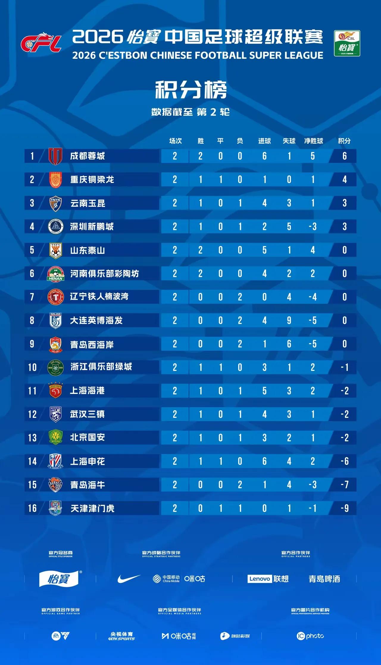 泰山首个客场，来看双方状态、阵容、投入及比赛预测1.球队状态山东泰山前2轮2