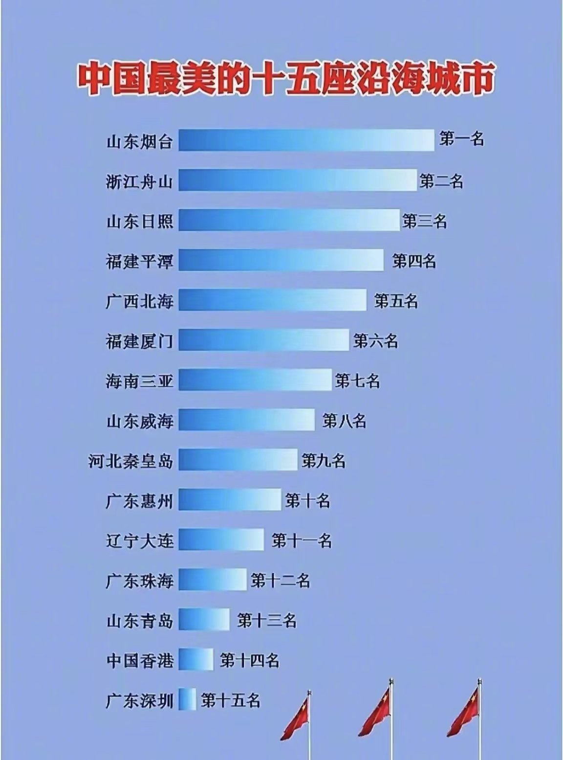 中国最美的十五座沿海城市！