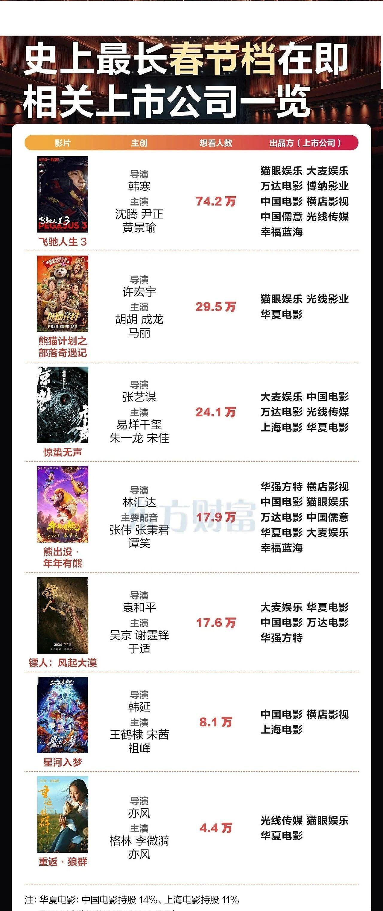 春节档这趟水，真是越来越浑了！上映前吹得天花乱坠，什么“预售破亿”，什么“影评