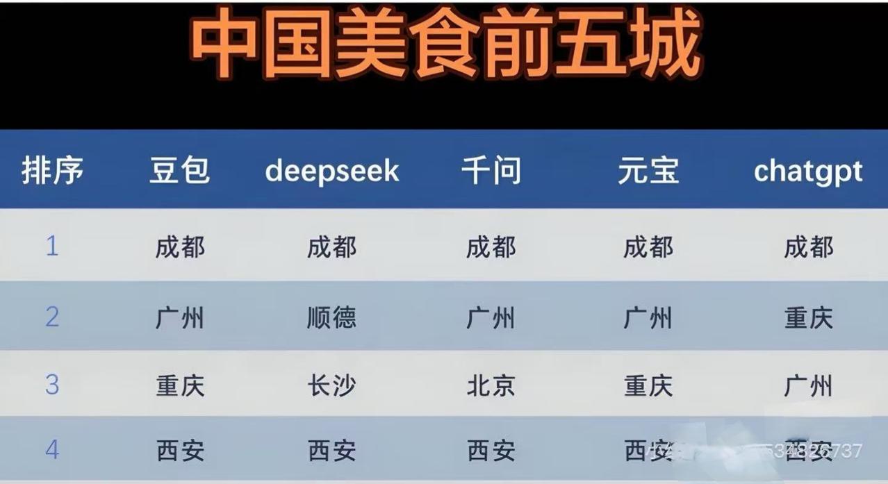 中国美食前五城排名，你同意这些AI给出的排名吗？成都是几个AI公认的第一名，