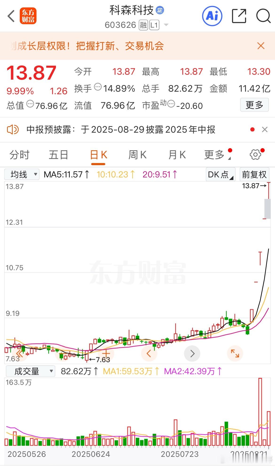又一个飞上天的走势！科森科技目前已经连续5个涨停板了，其中有4个都是开盘即涨停的