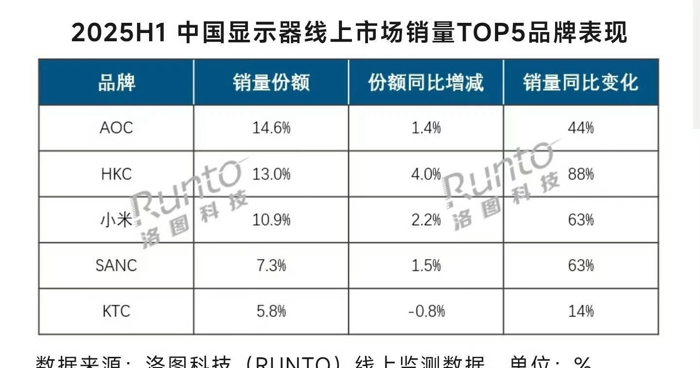 小米的显示器！国内前三！未来越来越好！​​​