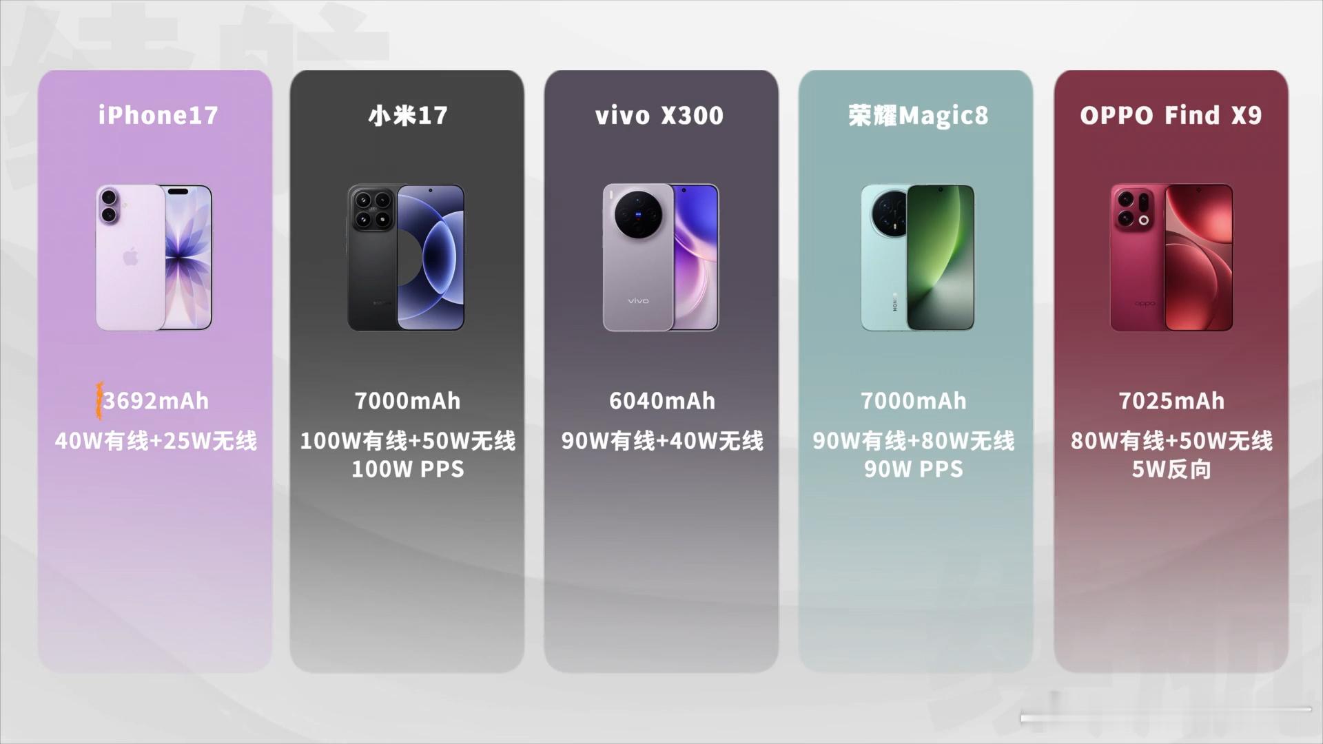 果米OV耀，五款标准版两小时续航成绩如下（图2）iPhone17：3692mA