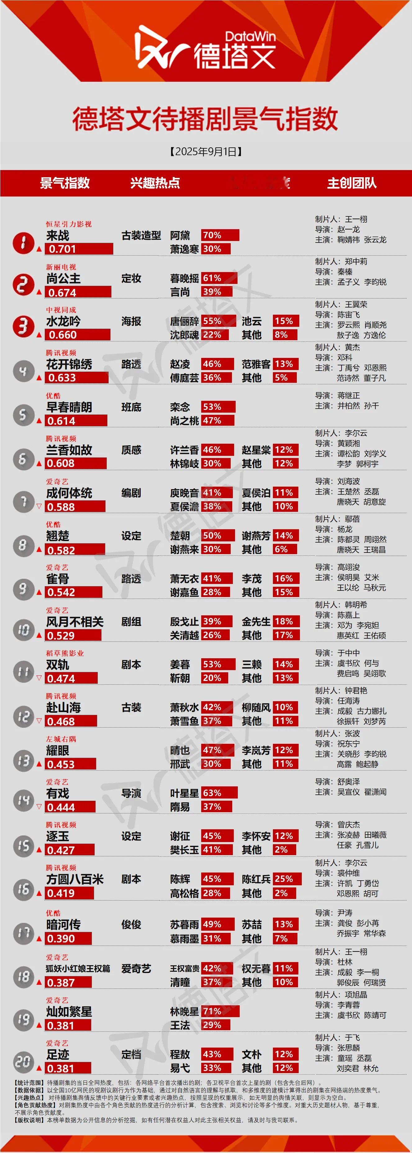 吴宣仪辛凌｜吴宣仪叶星星在这九月的第一天我们吴宣仪有戏德塔文也在榜，今天的兴趣