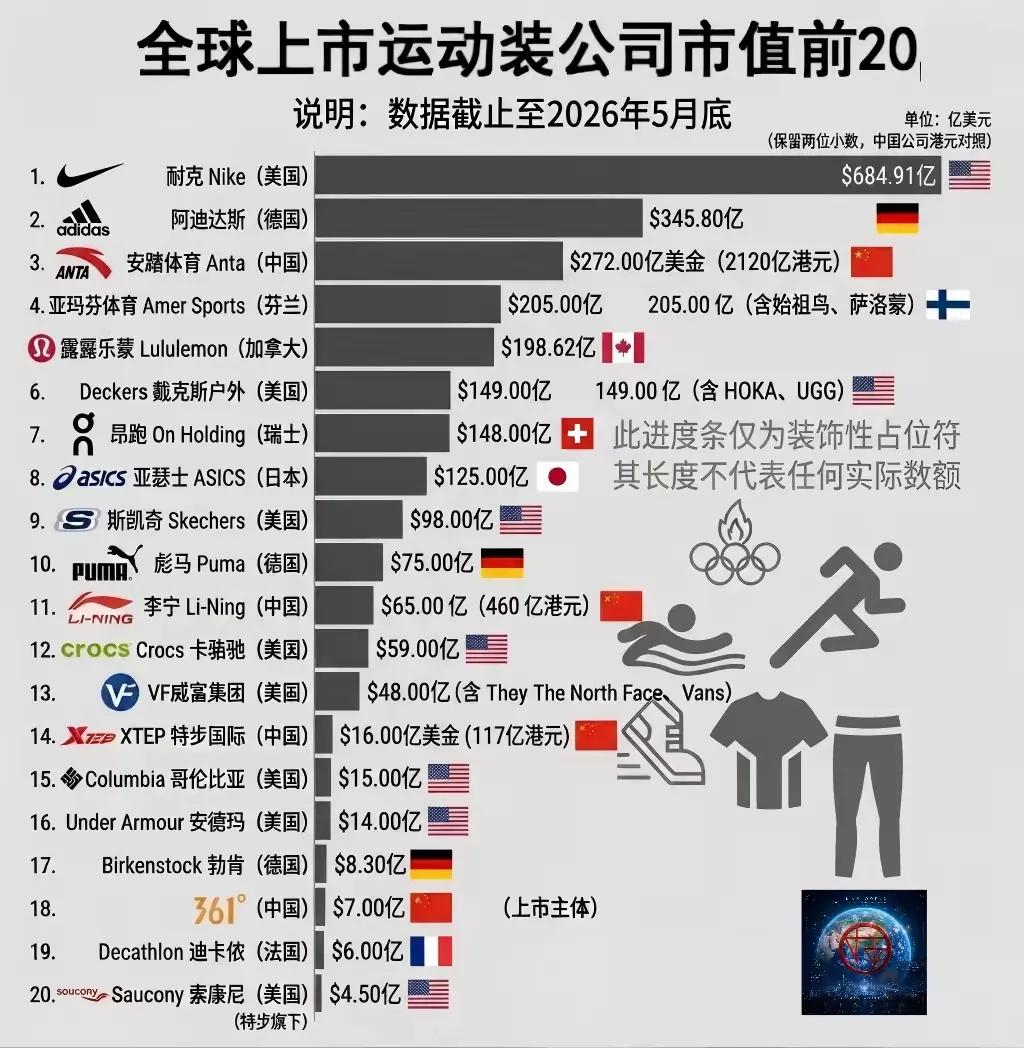 全球上市运动装公司市值前20：第一名🥇：耐克684亿美元（美国）第二名?