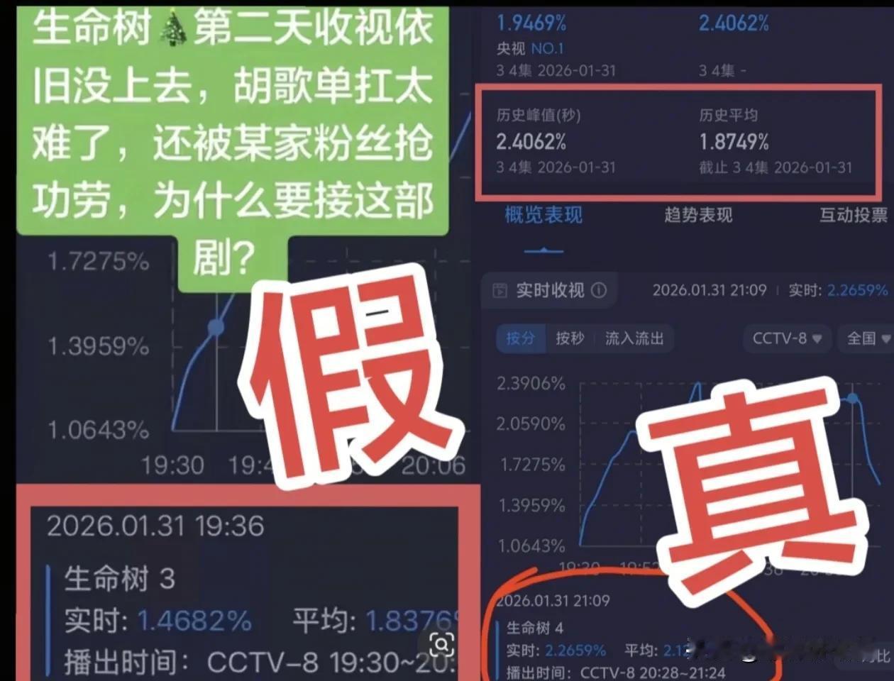 杨紫胡歌《生命树》就是这样被黑的。为什么截刚开播6分钟的收视率?谁家剧刚开播6