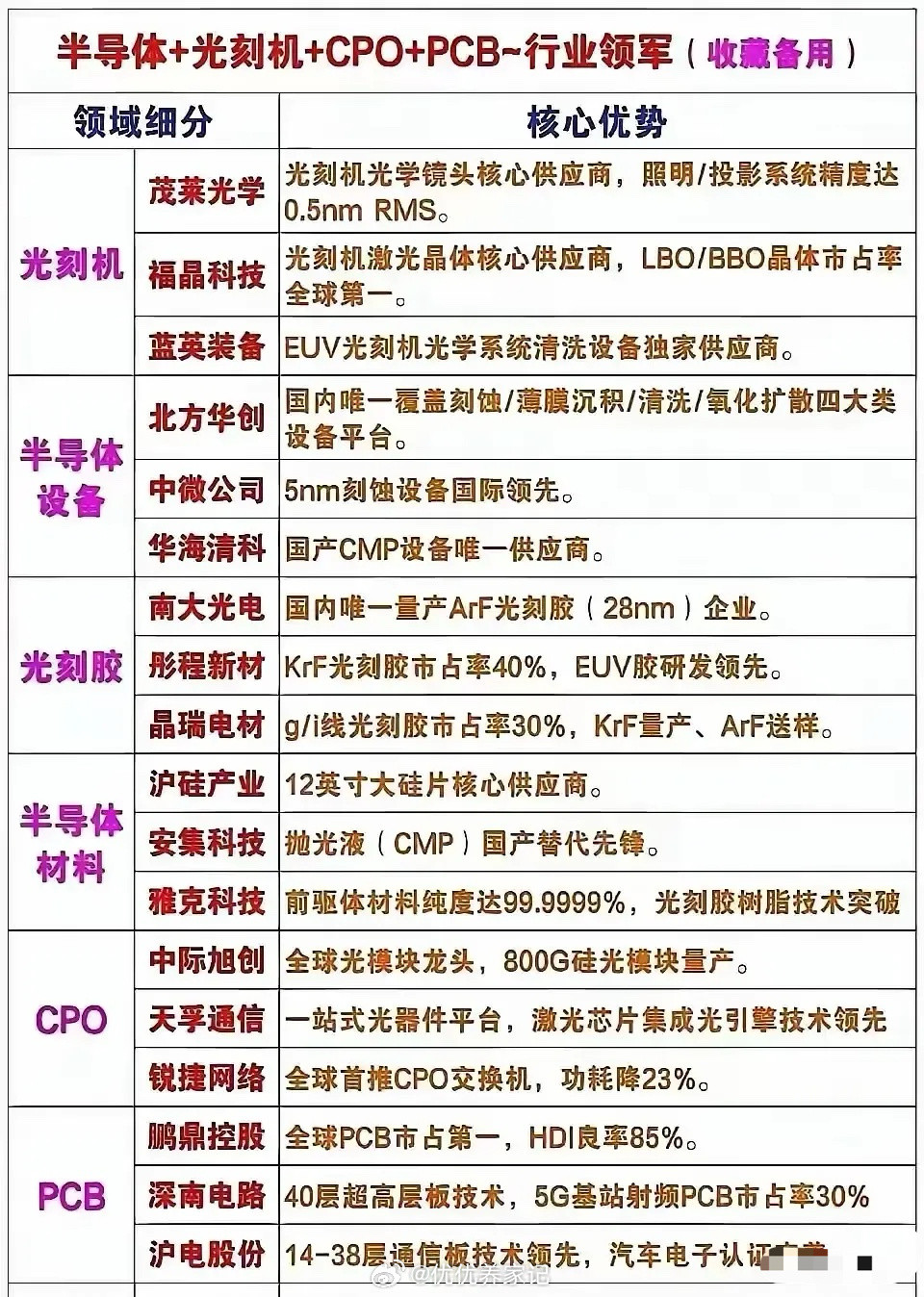 半导体+光刻机+CPO+PCB板块的龙头梳理分析！咱们聚焦半导体产业链及光刻机、