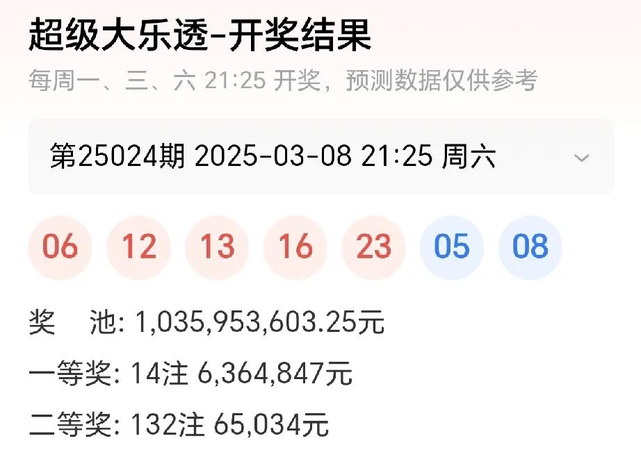 大乐透第25024期开出14注636万余元的一等奖，分落全国七地，广东中7注为全