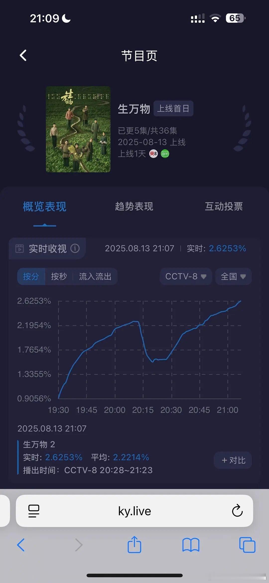 杨幂坐收cvb实绩了杨幂《生万物》2025.8.13首播数据：1、爱奇艺站内热度