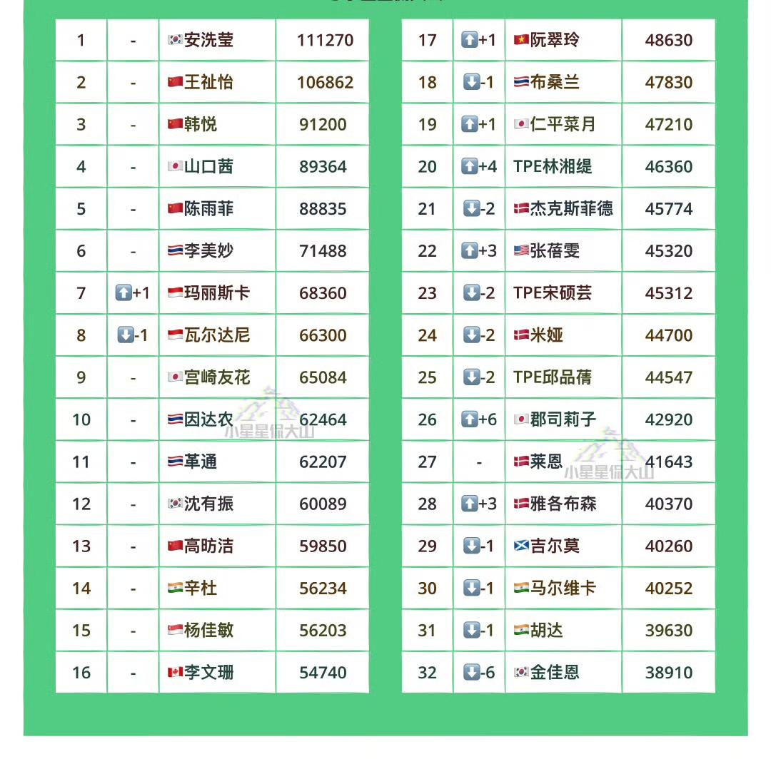 最新羽毛球女单世界排名！世界羽联女单项目最新世界排名如图所示。仔细看才发现，