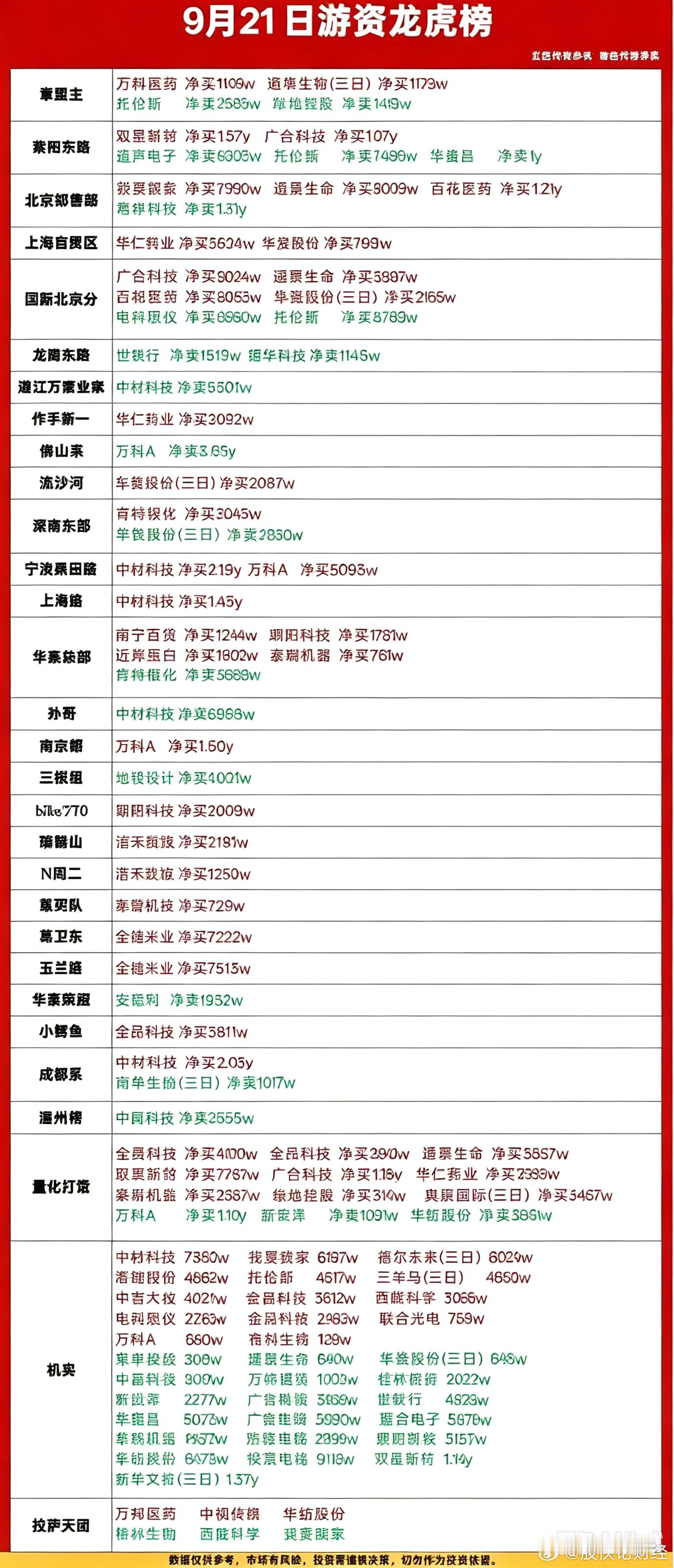 9月21日游资龙虎榜​​​