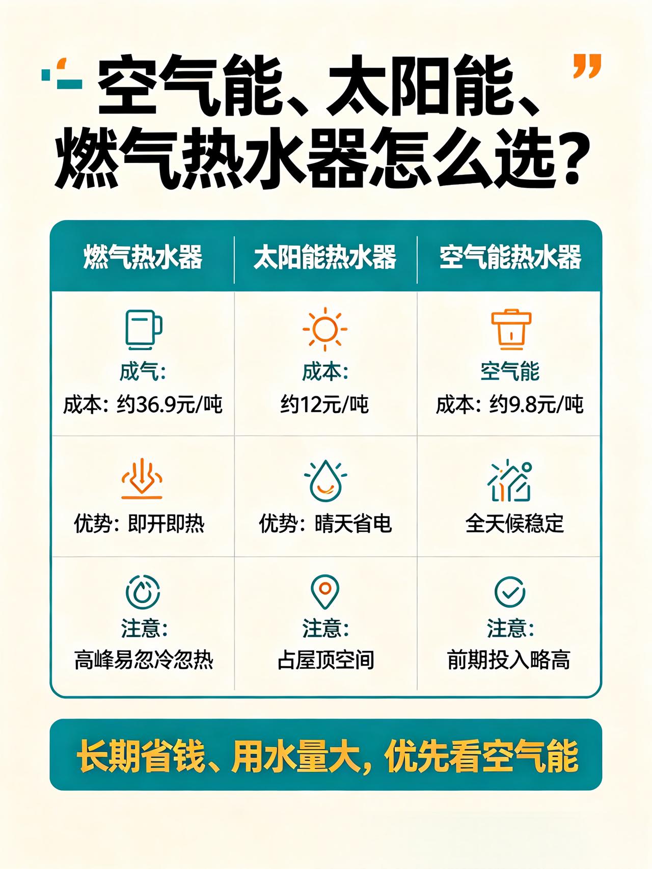 热水器别瞎选！空气能、太阳能、燃气真实成本对比，看完不踩坑 装修选热水器，空