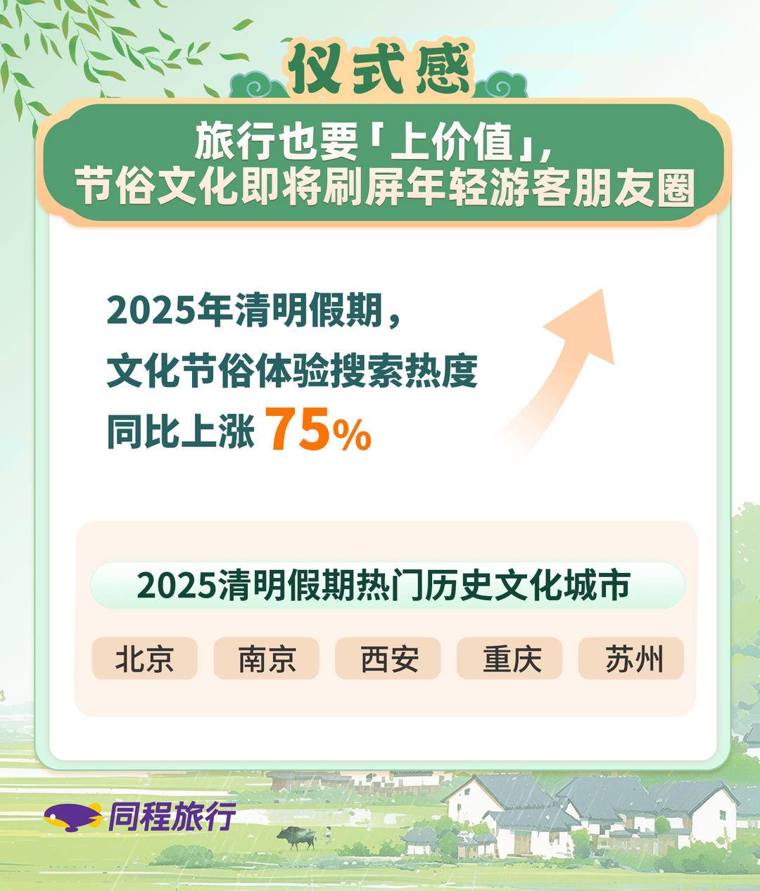 清明小长假, 北京、南京、西安、重庆、苏州成热门的历史文化打卡地