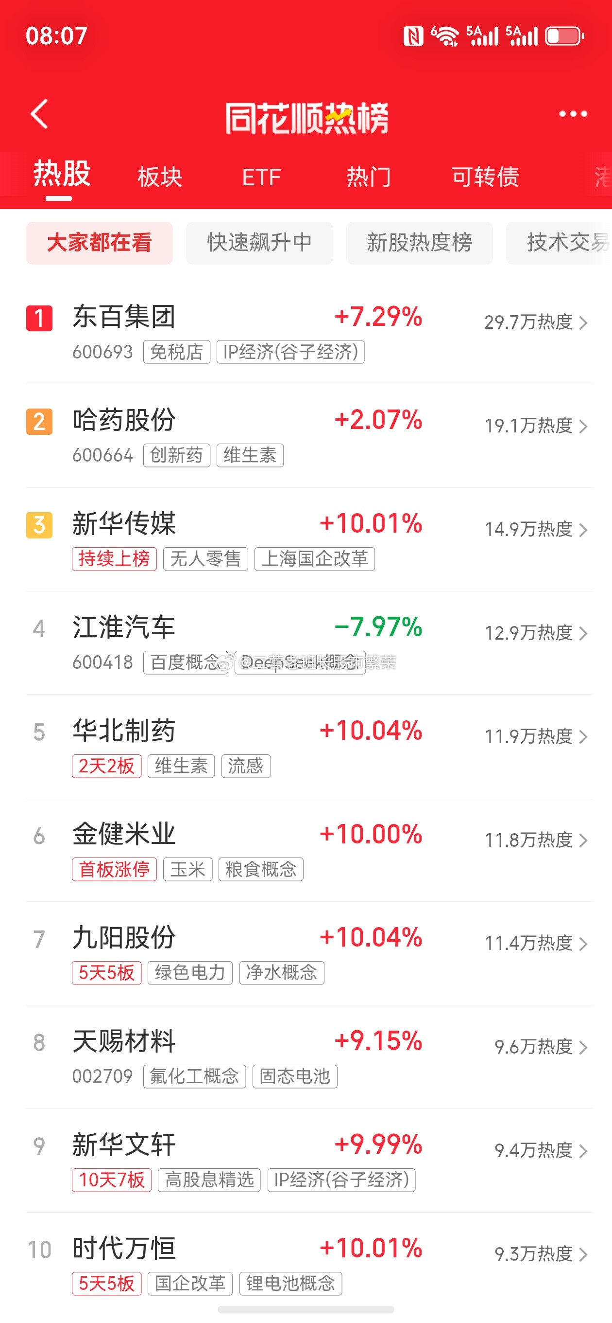#股票##东方财富##微博#热度代表人气，人气代表资金，有资金认可就能赚钱啦财联社：东百集团、哈药股
