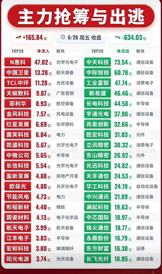 6月26日股市行情主力抢筹与出逃，红绿交替，谁将主宰市场？6月26日的股市那叫
