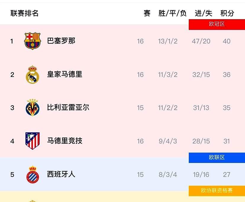 西甲虽才16轮，却已经“没意思”了！原因如下：作为熬夜追球的老铁，我越看越心塞