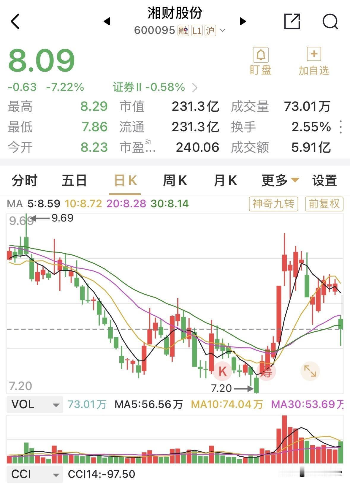 湘财证券因受监管立案调查，盘中一度接近跌停，现跌7%左右，券商板块跌幅仅0.58