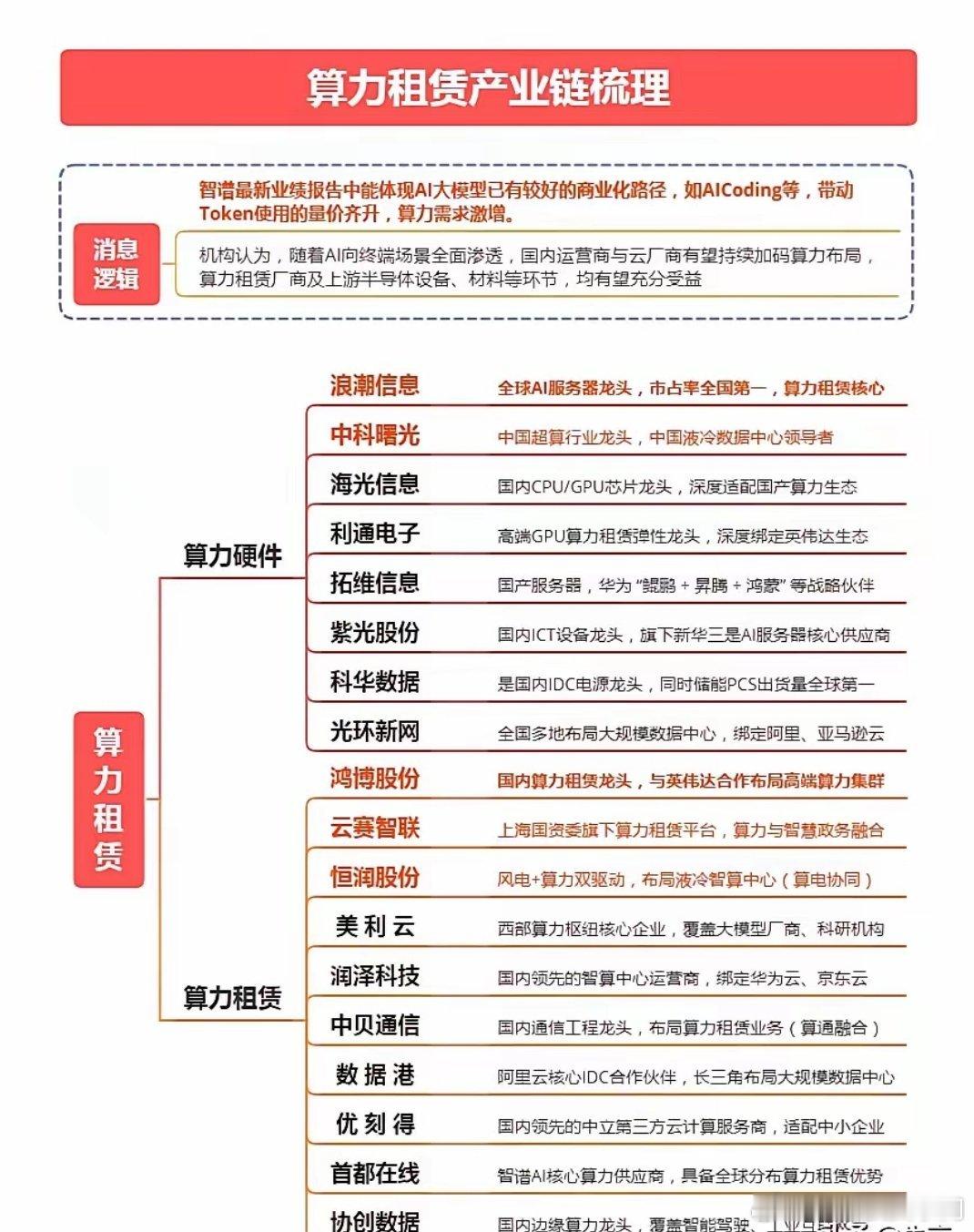 算力租赁是数字经济的“新电网”，通过整合弹性算力，提供按需付费的低成本、高弹性解