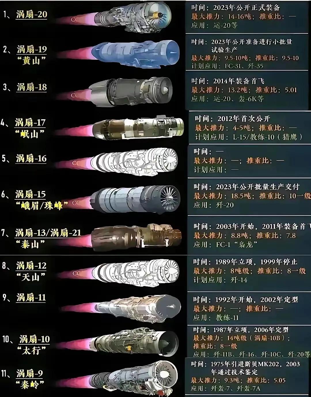 看到这个图，我相信很多人都会有一个疑问，为啥运-20的发动机，推重比只有5，而歼