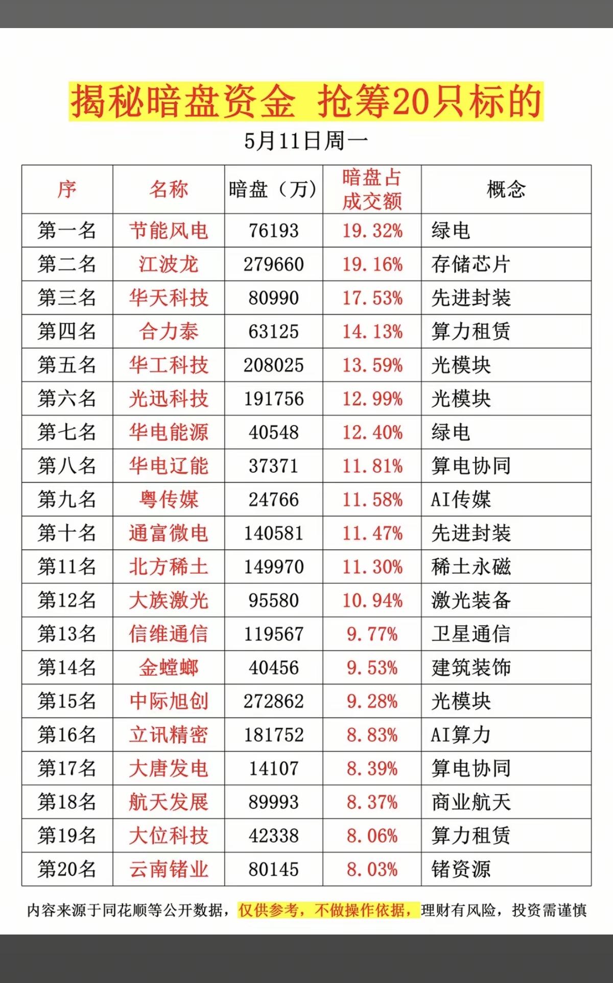 5.11周一主力资金抢筹暗盘数据TOP20！1.存储芯片2.先进封