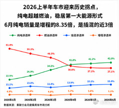 乘联会6月数据出来了，纯电已经不是未来可期，而是现在进行时。蔚来上半年交付19.