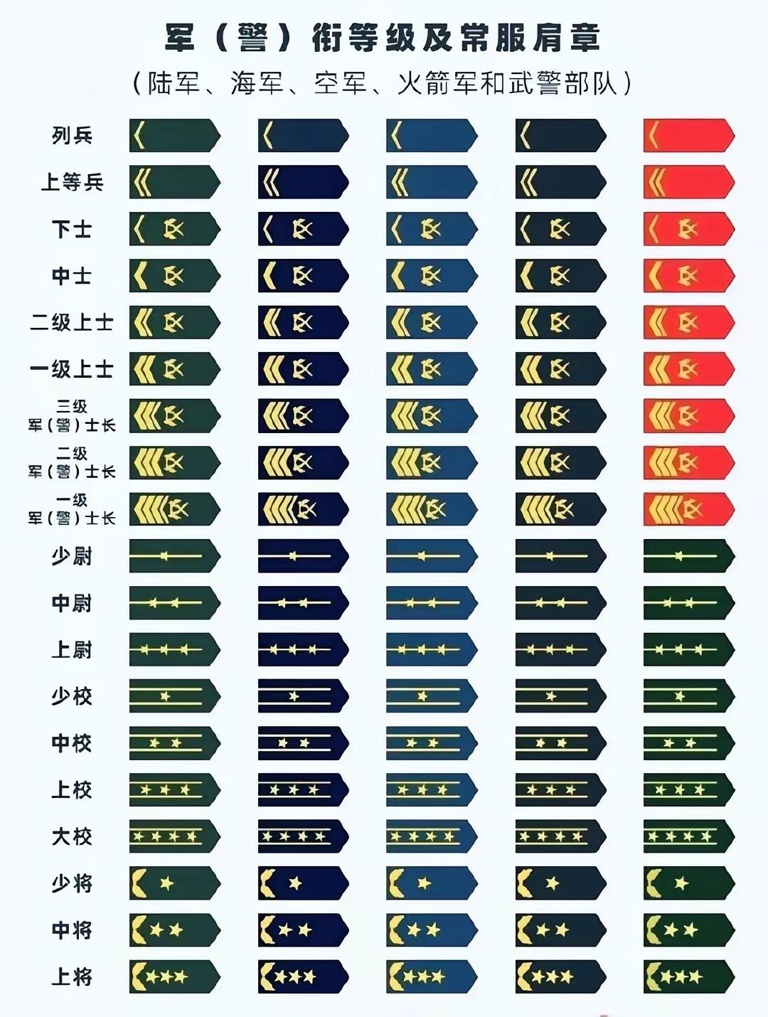 军衔等级肩章，一图全看懂军官衔级