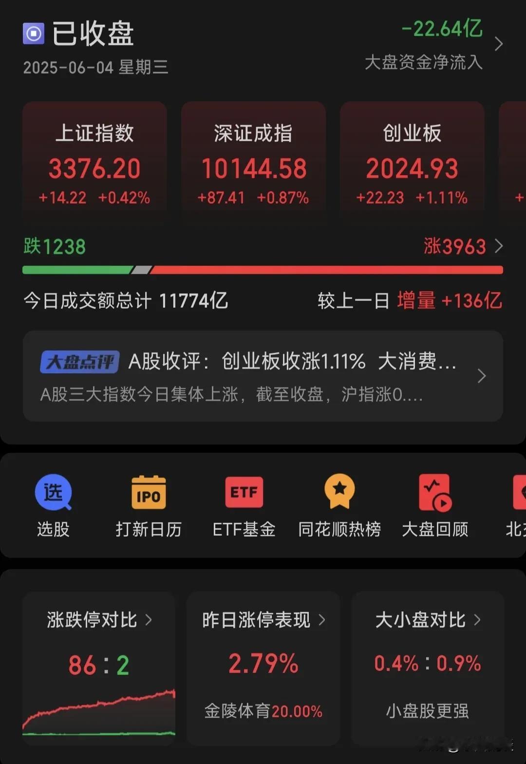 大A两连阳了，3400越来越近了，看着1.17万亿的成交量，心里好怕怕，这点成交
