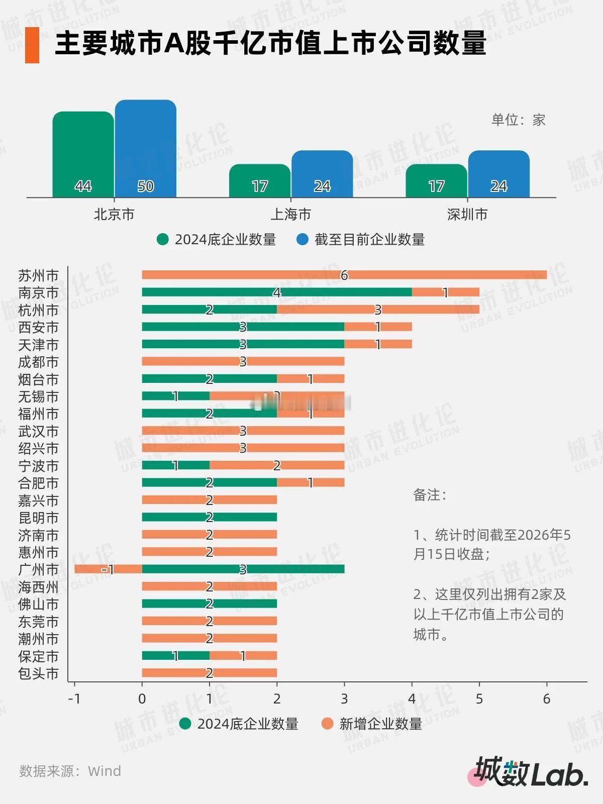 A股“千亿军团”总市值排名前20位城市福建省内的宁德、龙岩和福州跻身top20