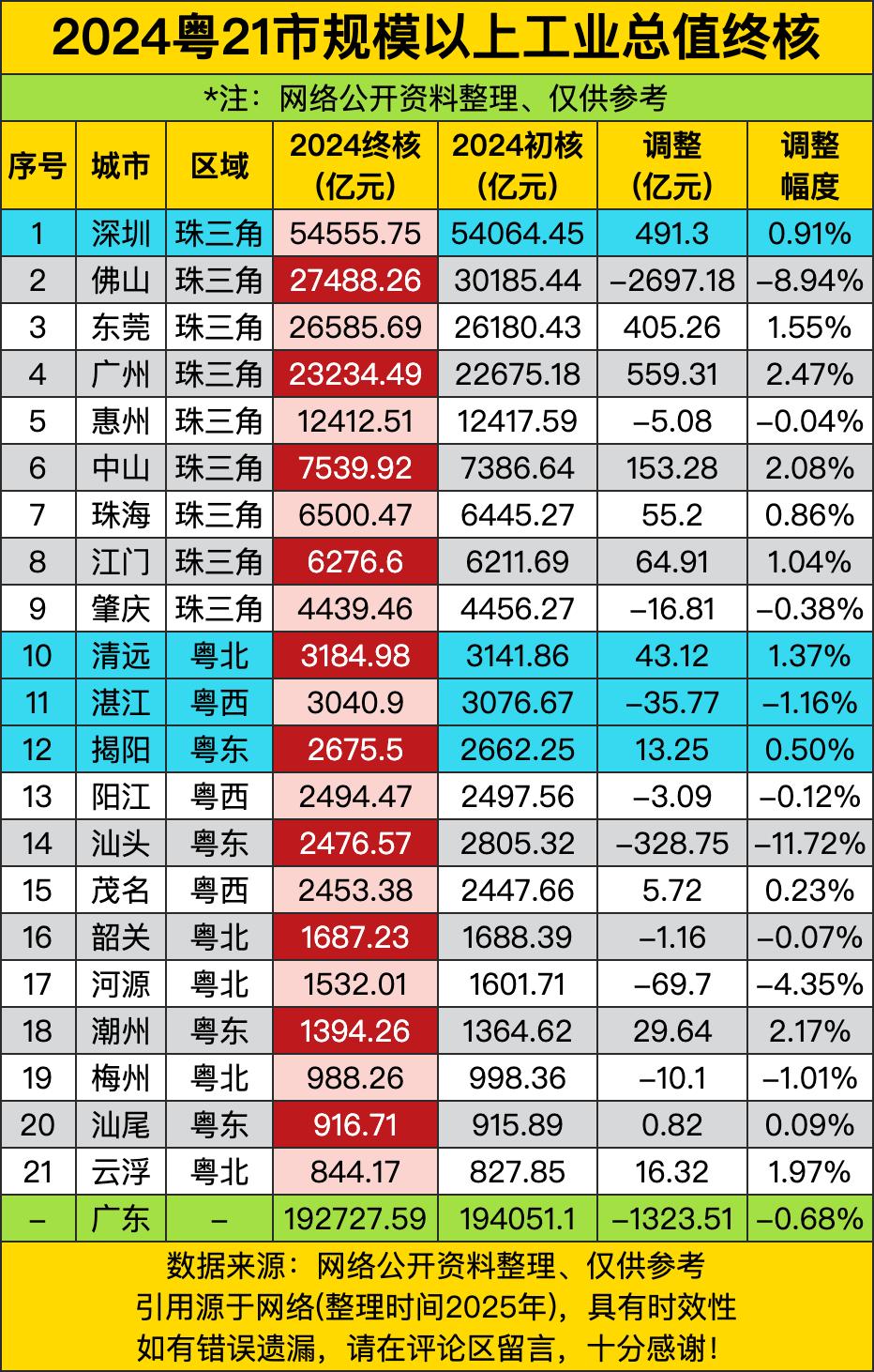 深圳5.45万亿的规上工业总值，直接把其他城市按在地上摩擦。深圳人搞工业跟搞房地