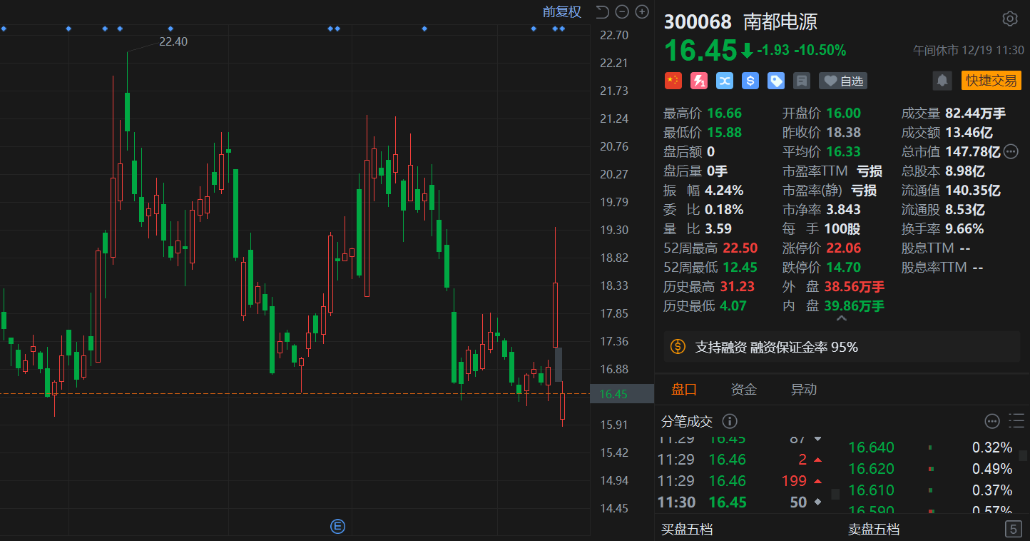 A股异动丨终止易主, 南都电源复牌大跌超10%