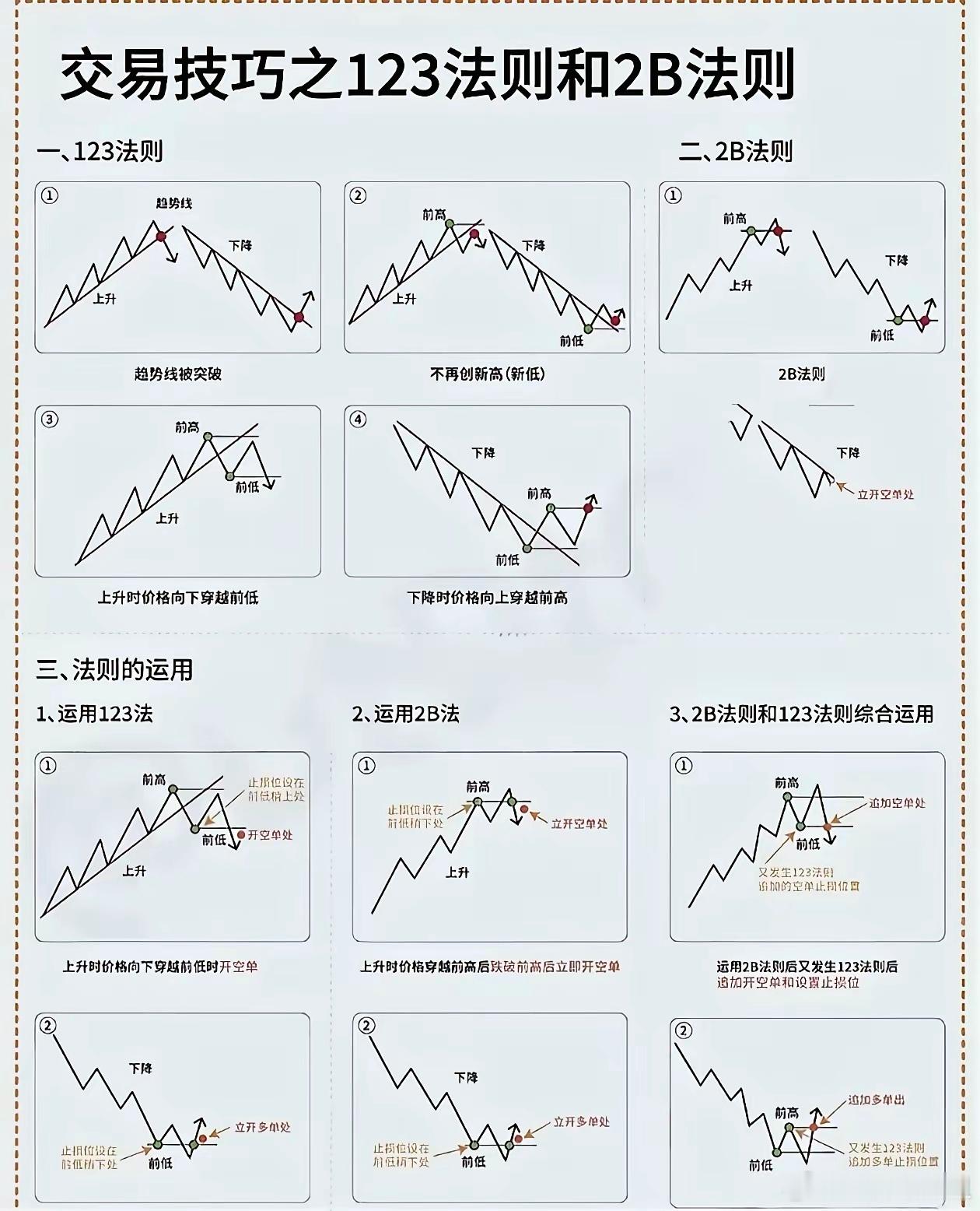 123法则和2B法则谁更靠谱？关键不在规则，在于你信不信它交易圈几乎没人没听过1