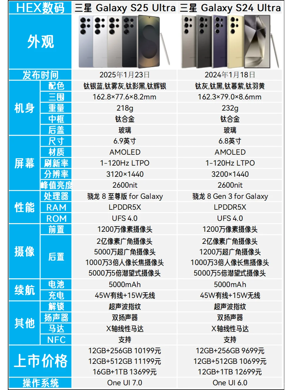 三星S25Ultra和S24Ultra参数对比