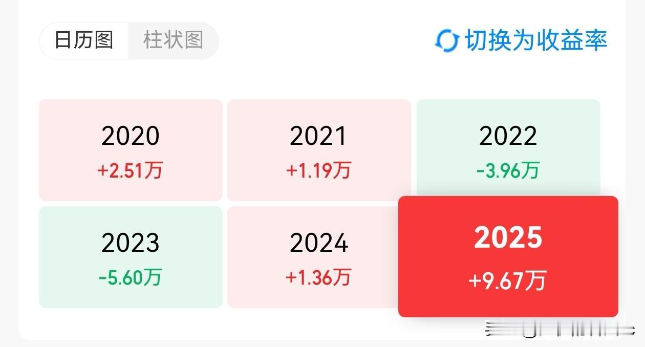 四年的坚持终于有所回报，定投基金的道路很难，没有长久的耐心、充足的子弹、良好的心