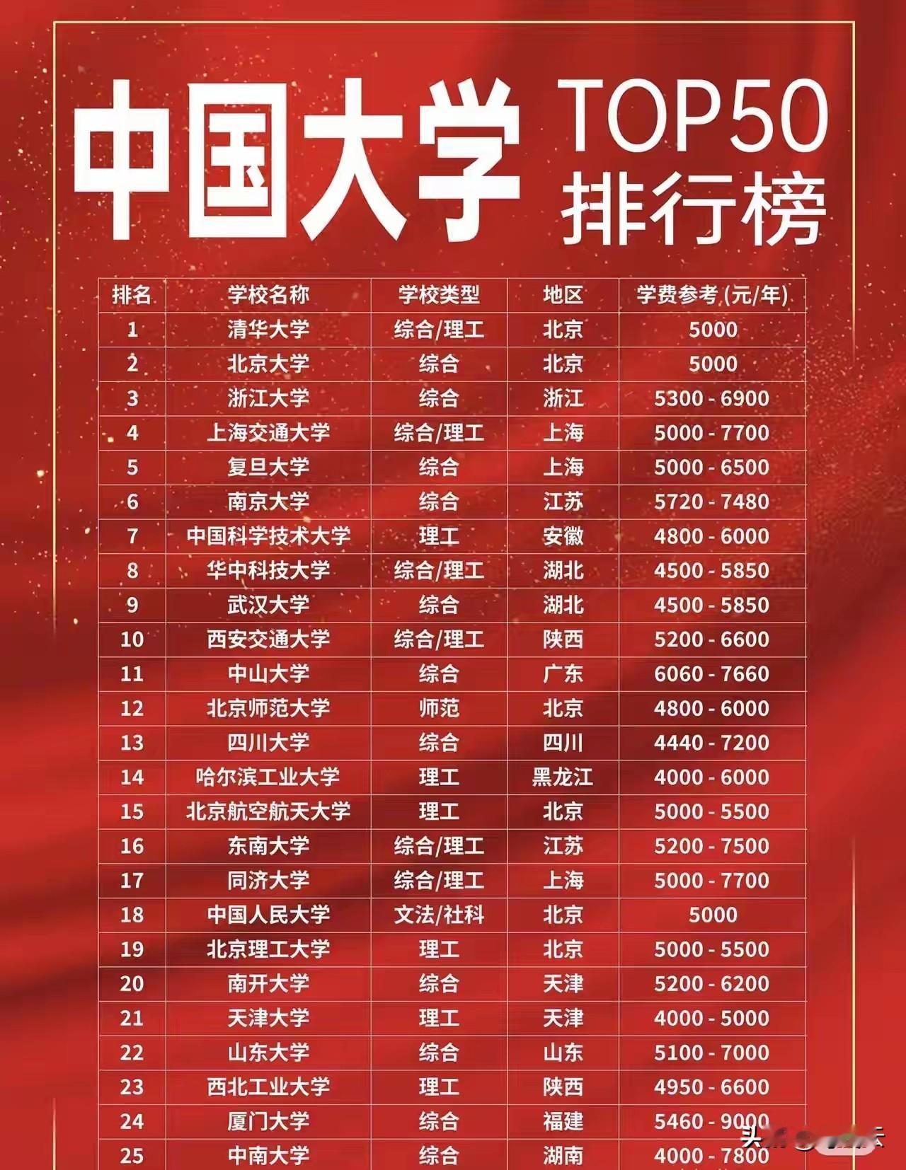 金榜题名！中国大学排行榜前50名及学费汇总揭秘！进入前50名，就业就稳了！当清北