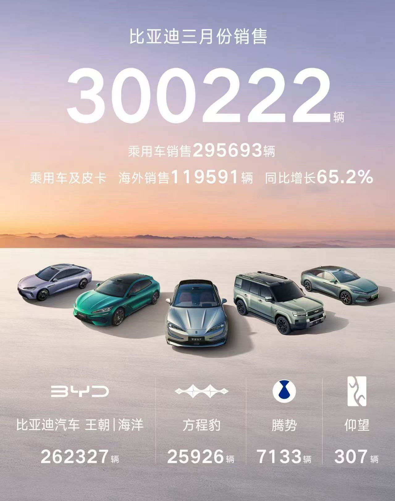 【比亚迪3月销量破30万辆】日前，比亚迪官宣：今年一季度销量超70万辆，海外销量