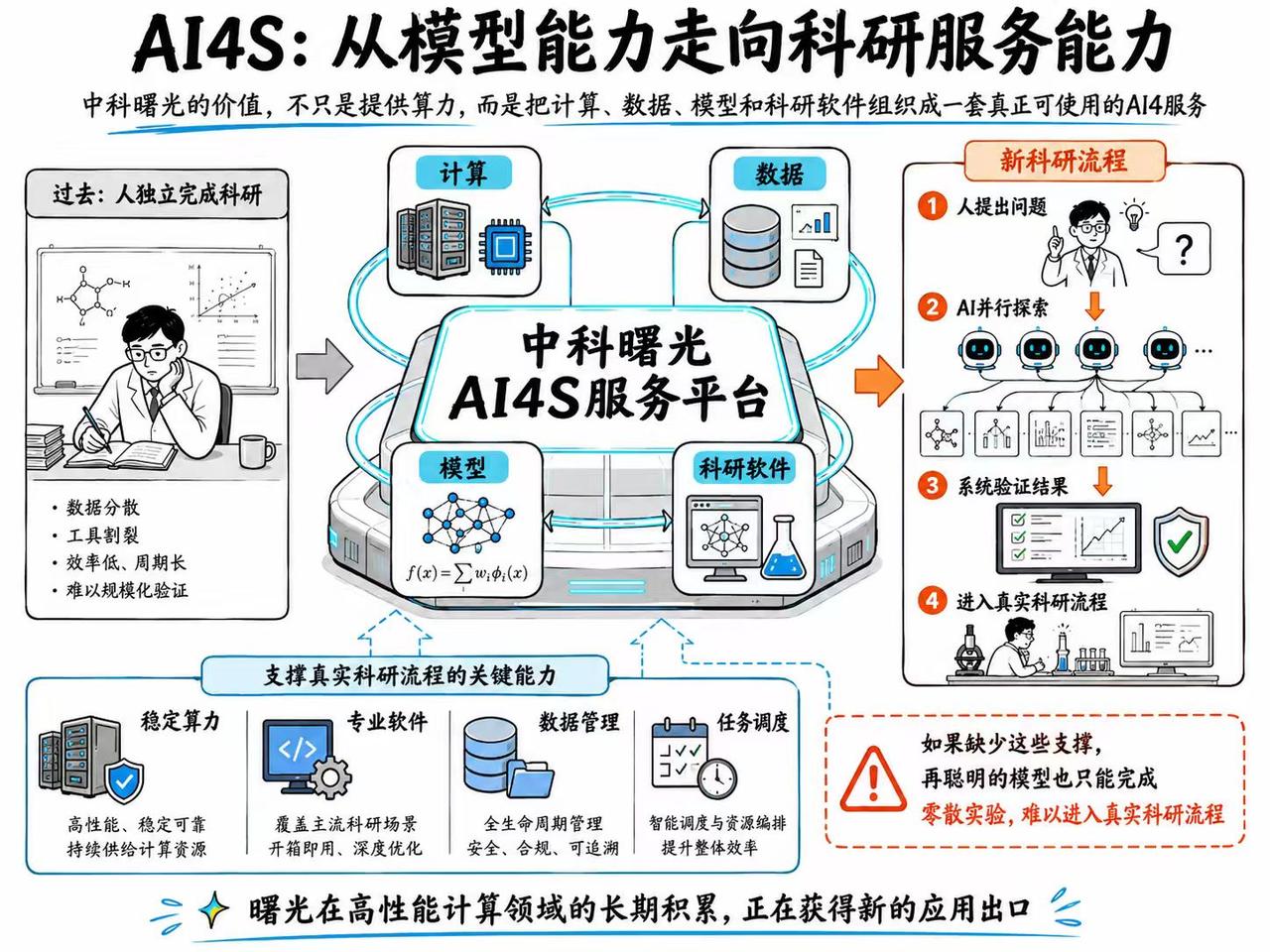 AI开始参与科研，中科曙光的机会在哪里？中科曙光值得关注的，不只是能提供多少