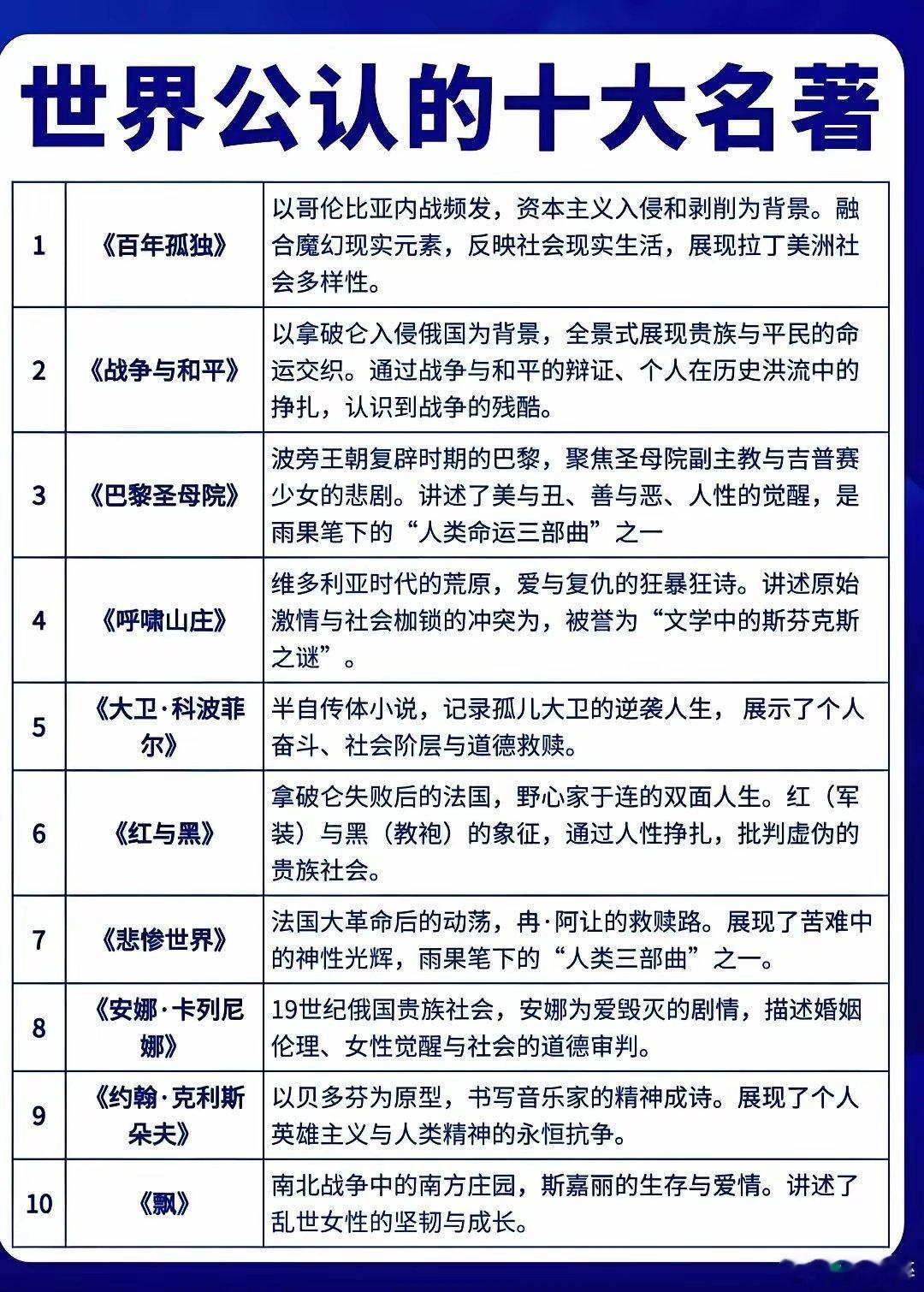 世界公认的十大名著！​​​