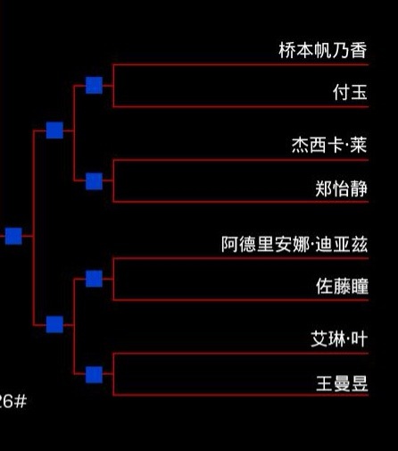 看了下美满的女单签表，各协会一姐继续入住下半区；三个削球往王曼昱1/8区放两个连
