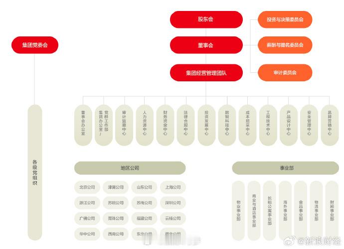 【万科组织架构再瘦身】万科撤销办公事业部8月6日上午消息，新浪财经独家获悉，万