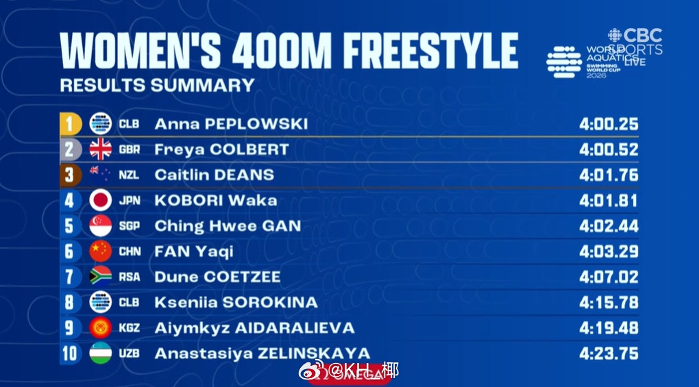 短池游泳世界杯塔什干站女400自🇺🇸Peplowski4:00.25?