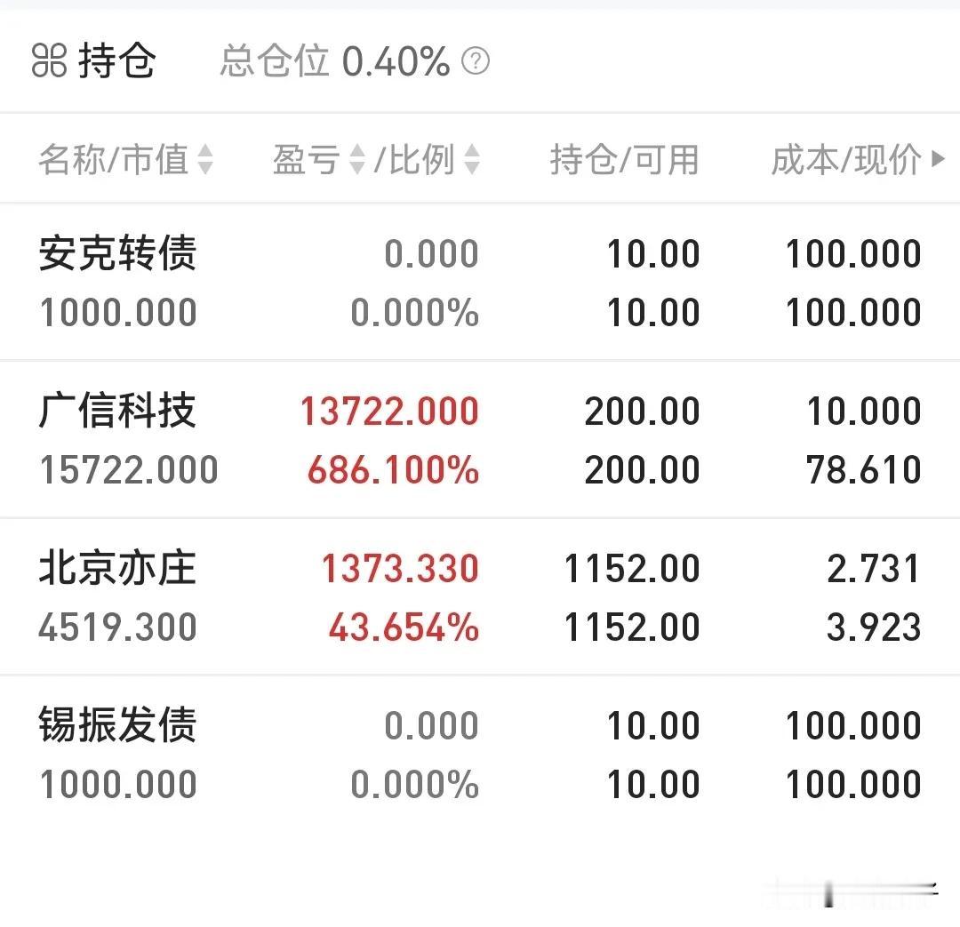 不多说了，中签的北交所新股广信科技继续持有中……现在已经离我的目标不远了，如