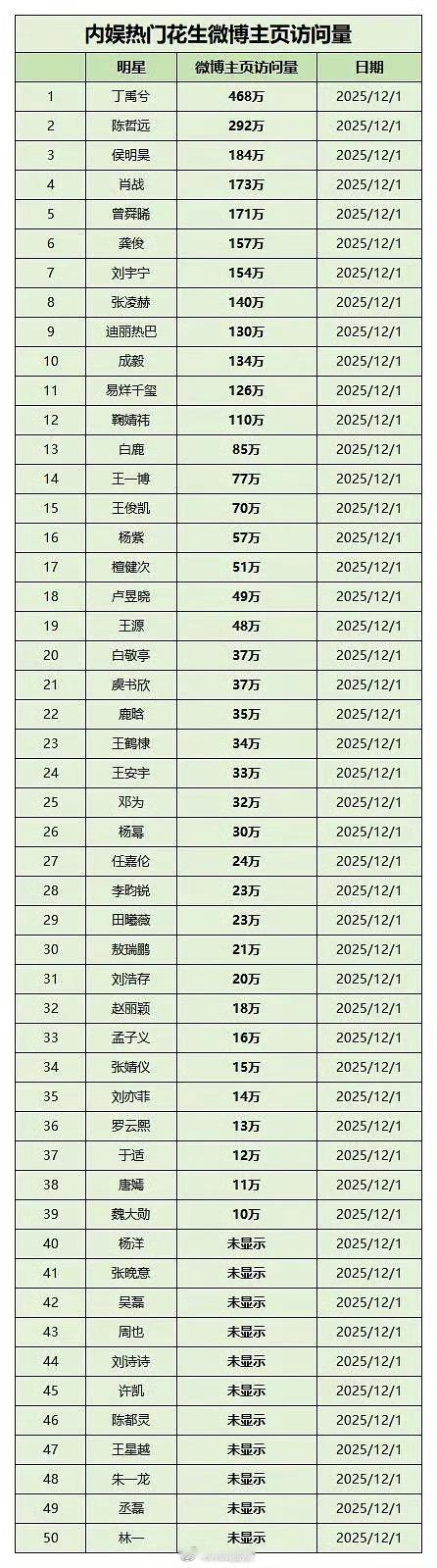 内娱热门🌸🥜主页访问量排名