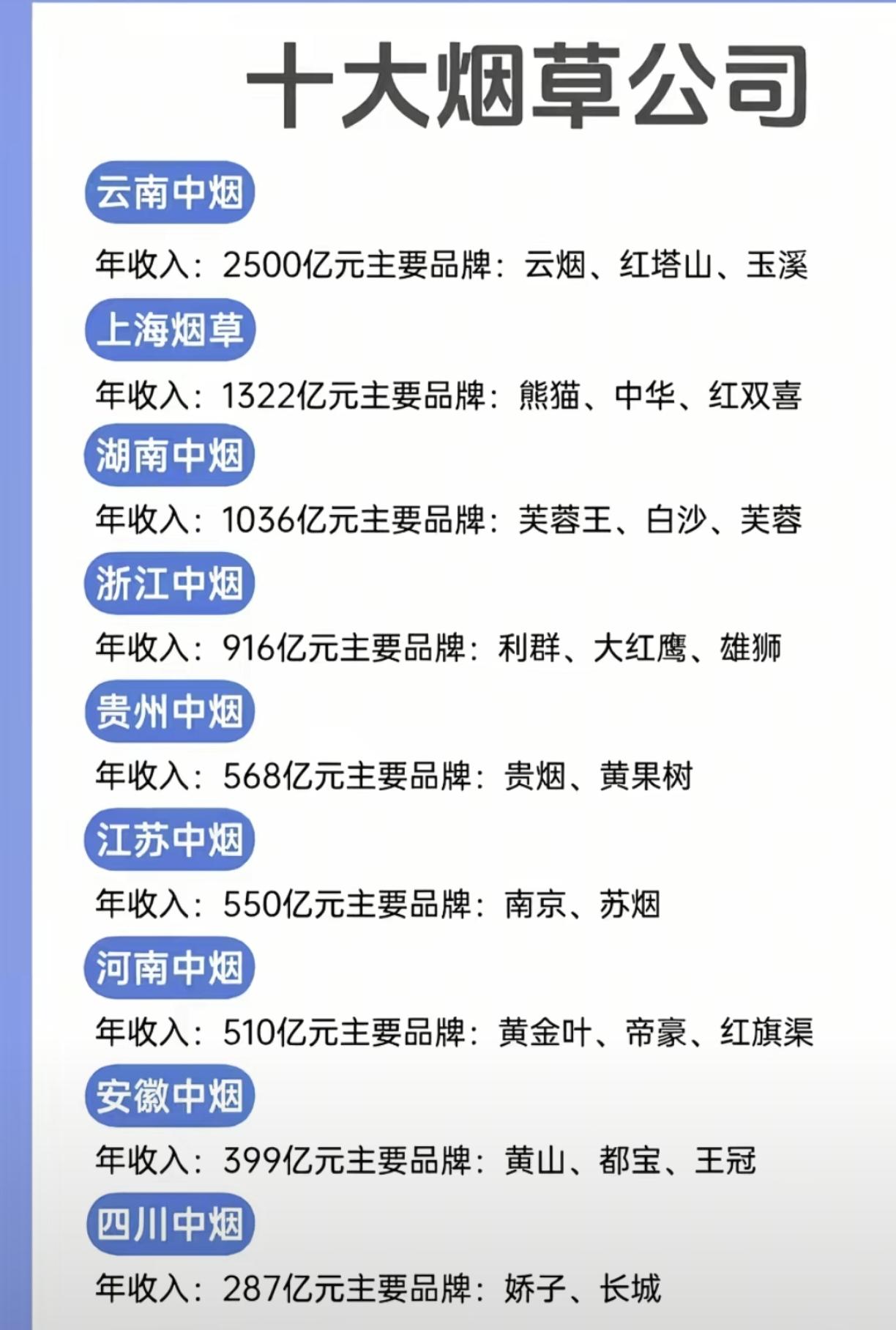 这是谁排的十大烟草公司，居然没有湖北中烟，一看就是野榜。湖北中烟不敢说前三，但