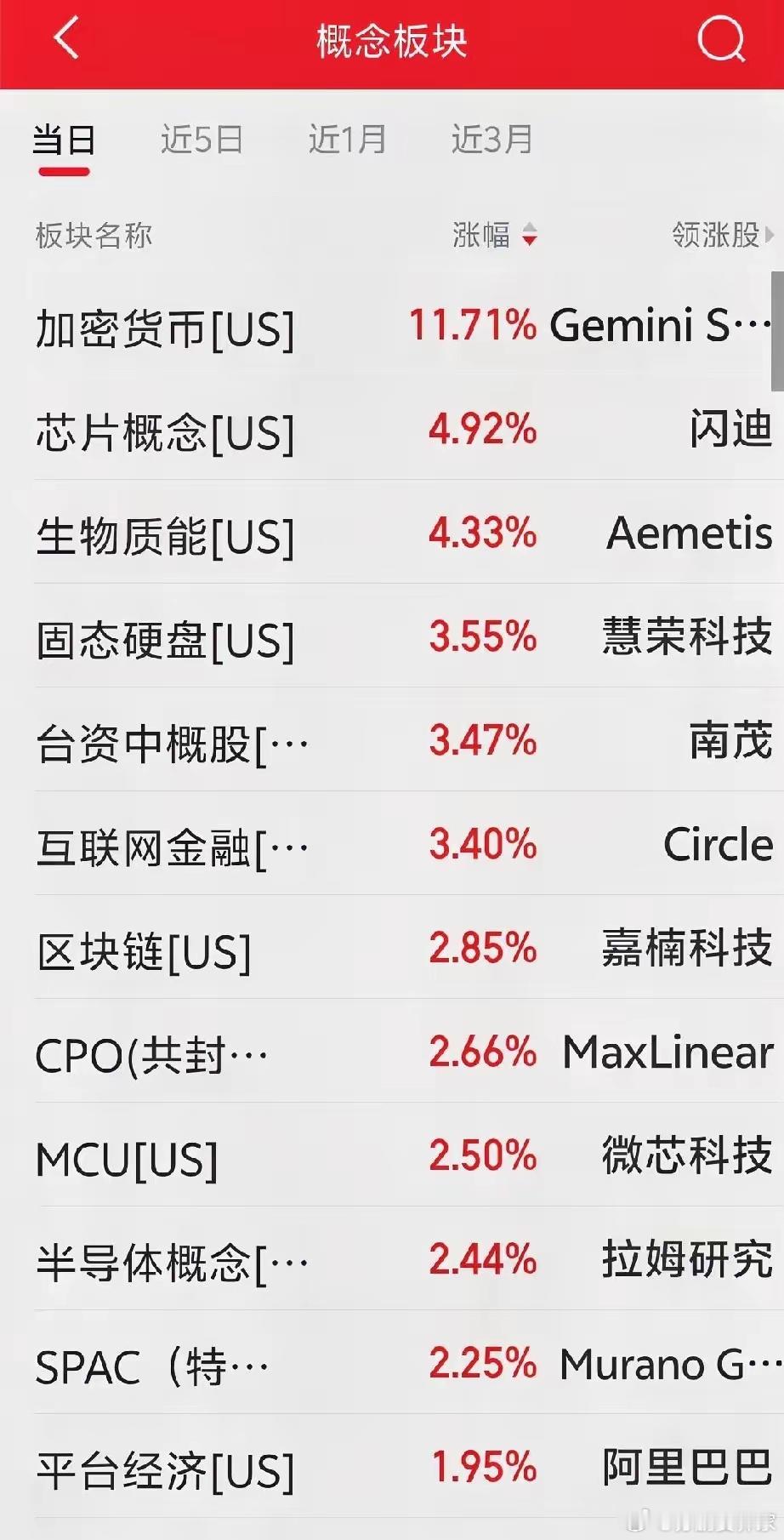 美股的科技股在加息冲击过后已复苏，今早收盘成了领涨板块。下周A股的科技股能成为上涨主力吗？​Al产业