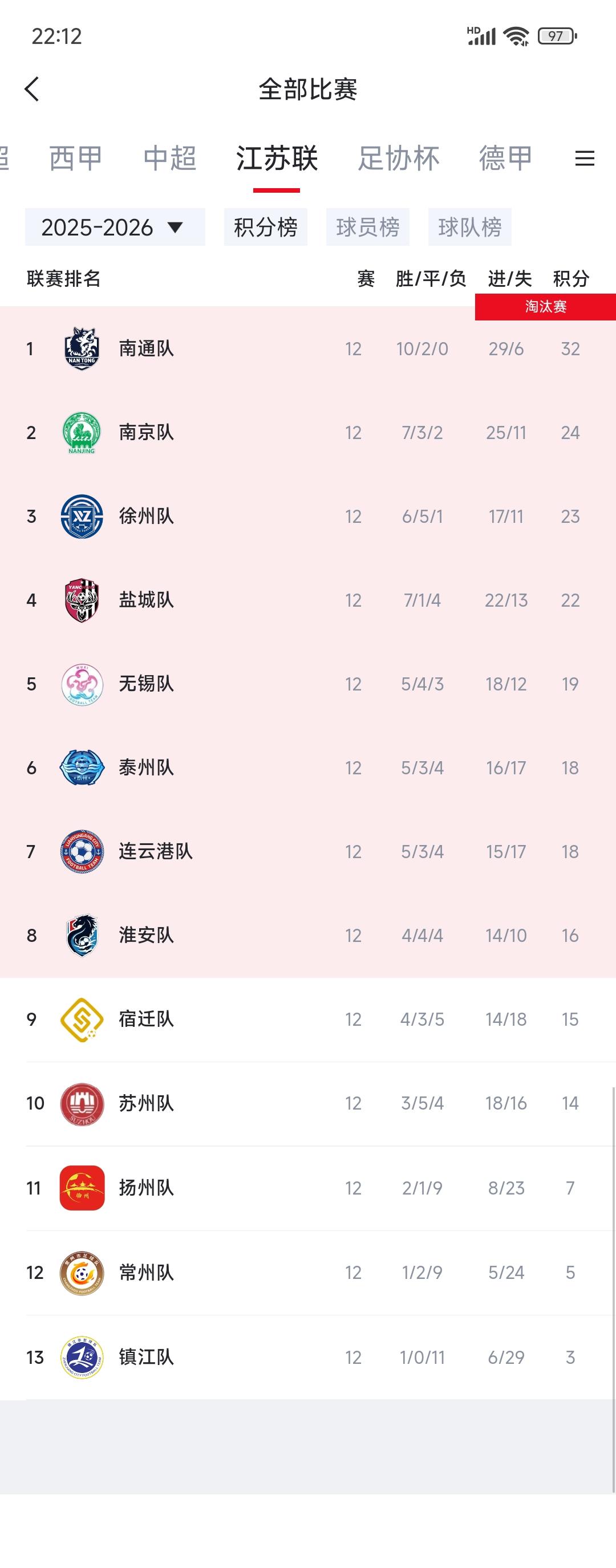 苏超是中国最刺激的体育赛事，如果泰州队夺冠，那就证明一件事，常规赛成绩没用！