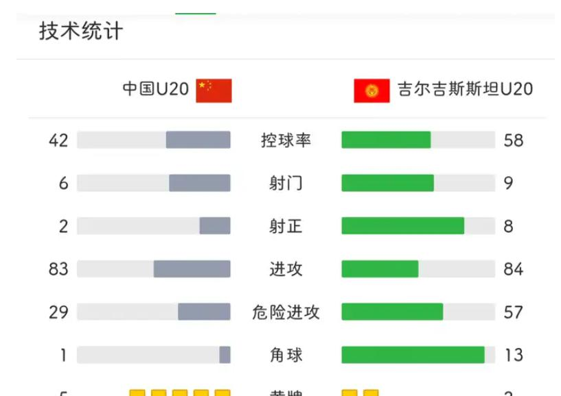  两年前的亚青赛小组赛收官战面对吉尔吉斯斯坦时完全处于下风前两轮一胜一负