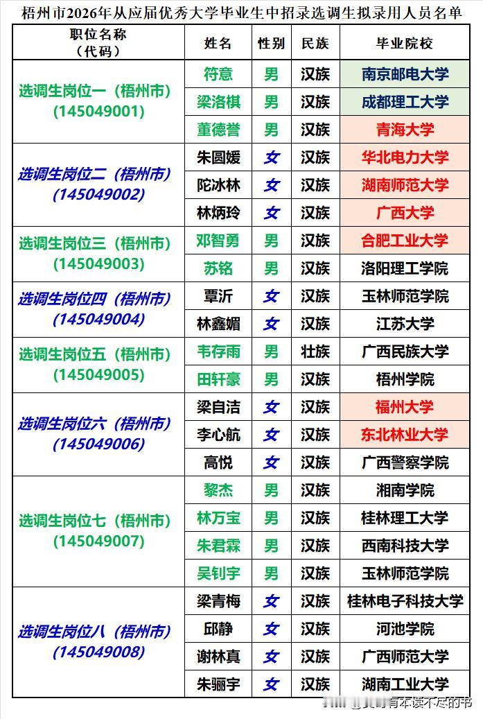 广西梧州市2026年录用选调生23人：❶男女各4个岗位，其中男生录用11人，女