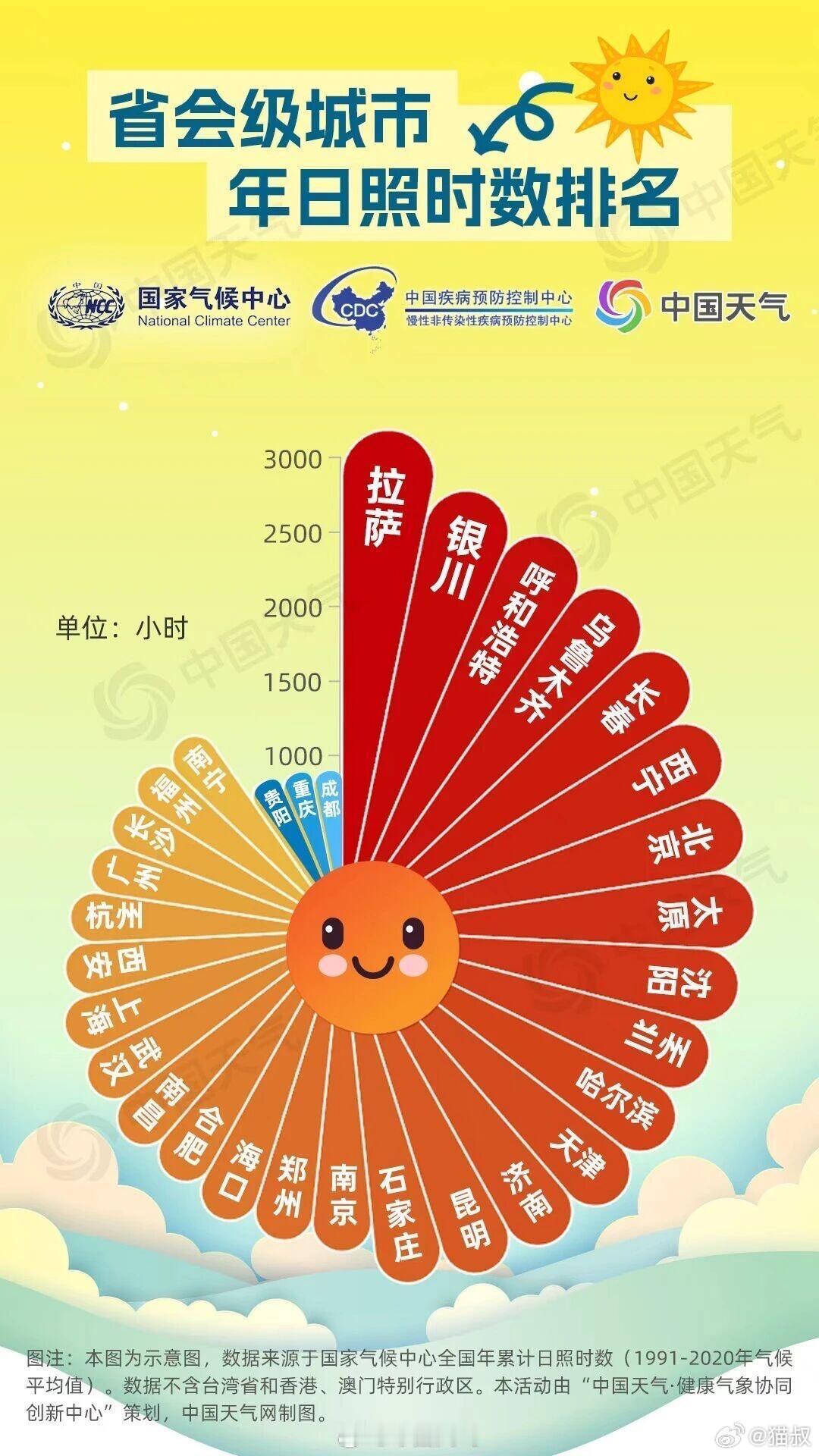 成渝贵难兄难弟组局成功。成都直接拿下日照倒数冠军，日均日照仅1.6小时，这阳光确
