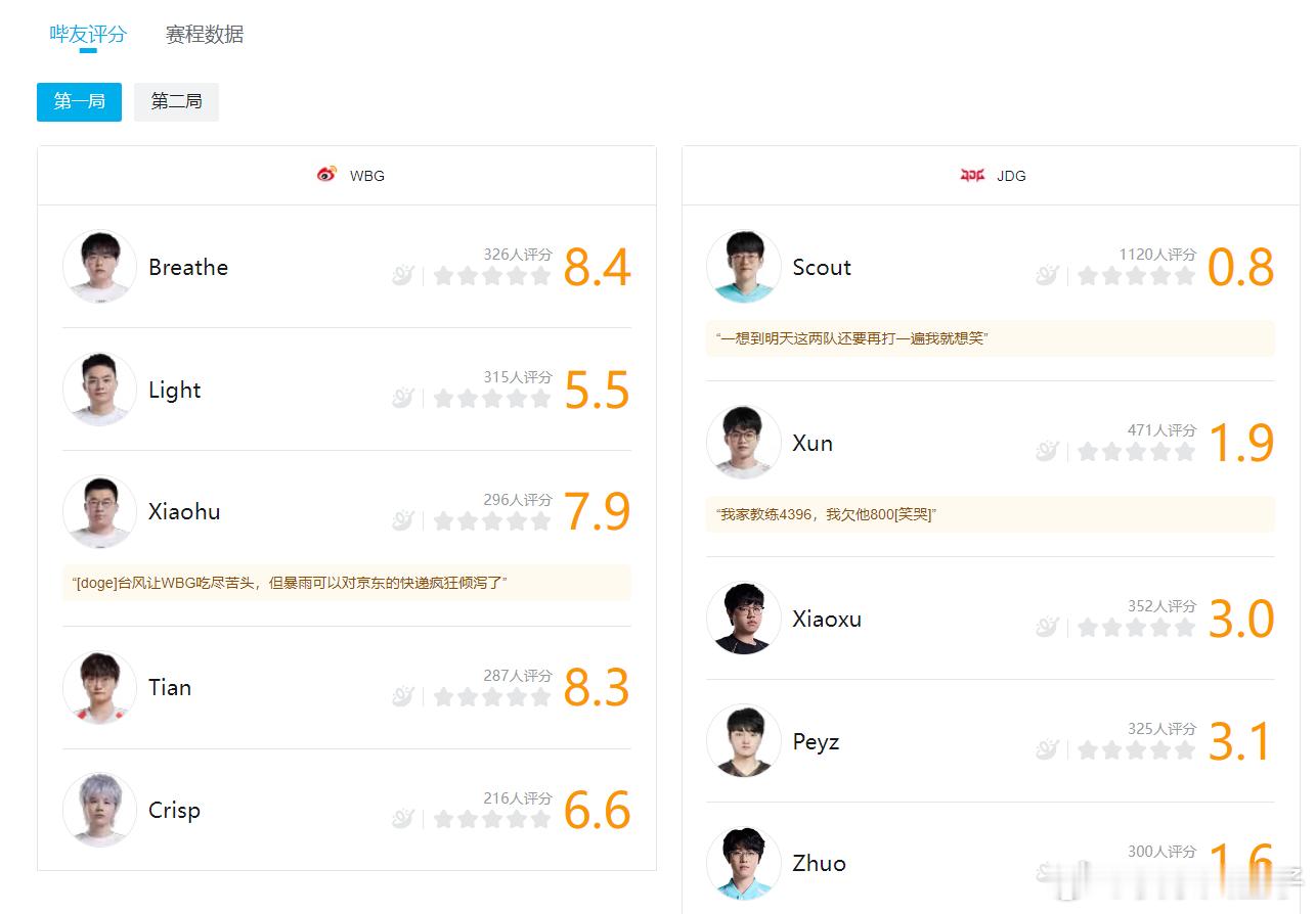 发现宝藏了哔友评分竟然可以低成这样。。Scout一把0.8，一把0.9[