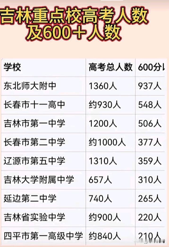 吉林重点校高考成绩一直是大家关注焦点。2025年长春高考，东北师大附中600分以